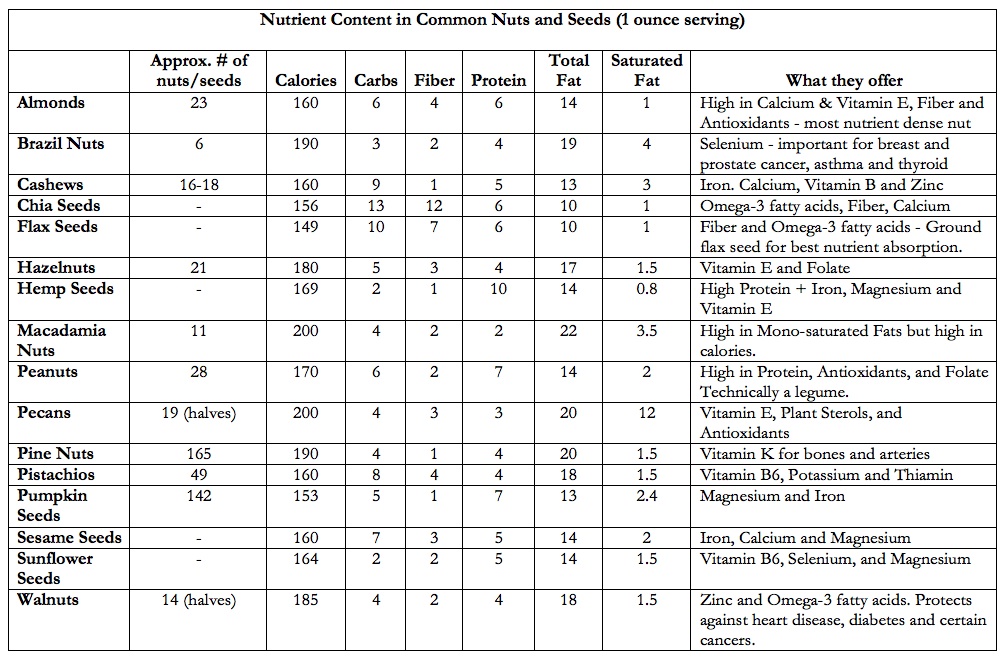 Nuts And Seeds Nutrition Chart